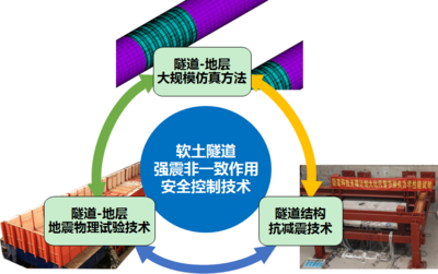“軟土隧道強震非一致作用安全控制技術(shù)”獲上海市科技進步一等獎,成果已運用于港珠澳大橋等30多個重大工程