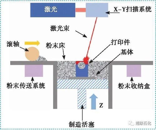 超級石化推薦 石油管工程院專家分享激光增材制造技術(shù)及現(xiàn)狀研究