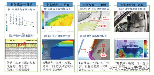 中汽中心汽車工程研究院技術能力 二十四 車身系統(tǒng)nvh技術開發(fā)