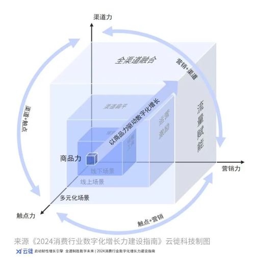 云徙科技全渠道融合 抓住新零售機(jī)遇,推動牛奶乳制品行業(yè)持續(xù)發(fā)展