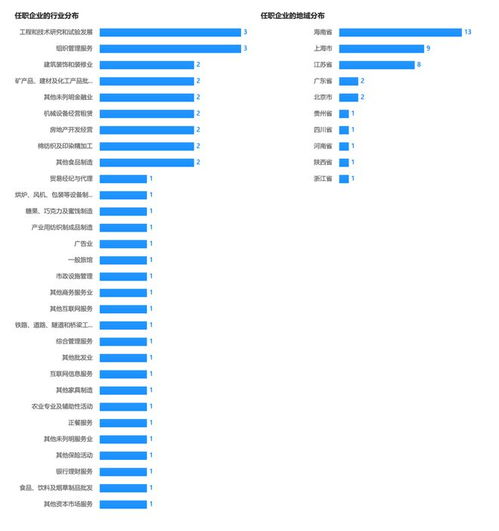 15家險企任職共計590多家機(jī)構(gòu) 涉足20多個領(lǐng)域
